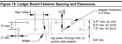 Ledgerboard fasteners and spacing diagram