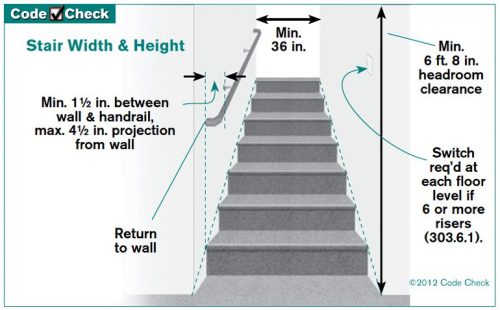 Handrail spaced from wall