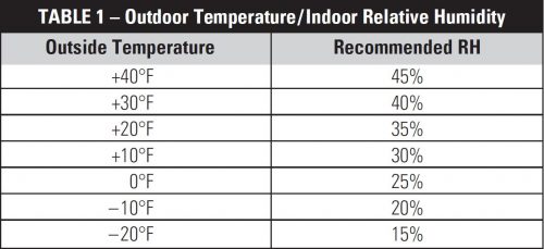 Humidity Guide