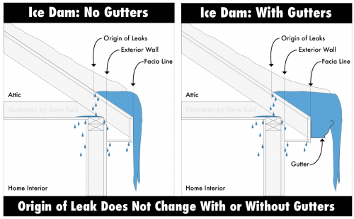  les gouttières ne causent pas de barrages de glace 