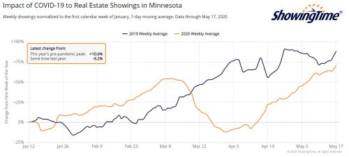 Minnesota Showings