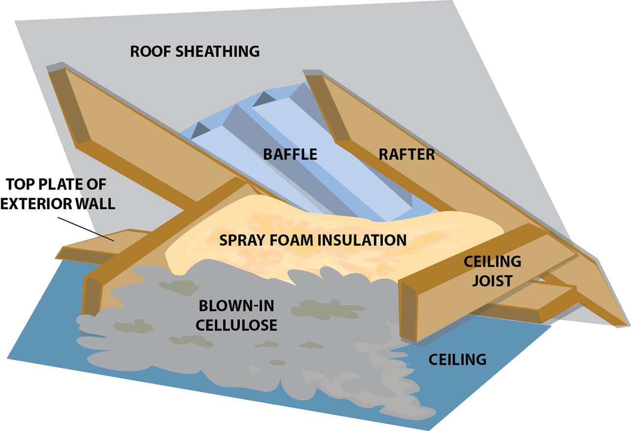 Attic Insulation Methods Structure Tech Home Inspections
