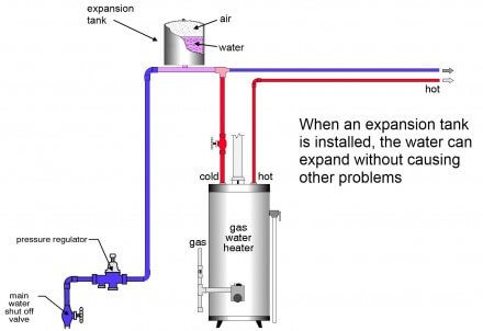 Expansion tank installed