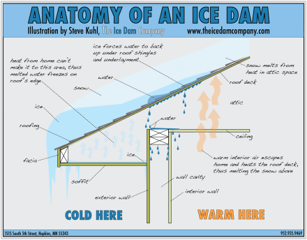 Anatomy of an ice dam