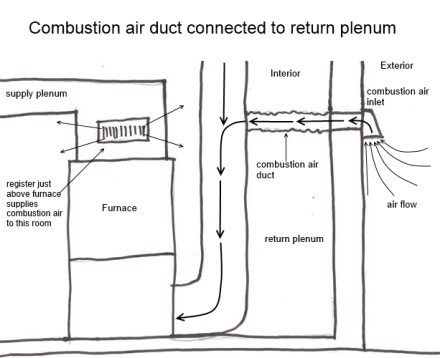 Combustion Air Connected to Return Plenum