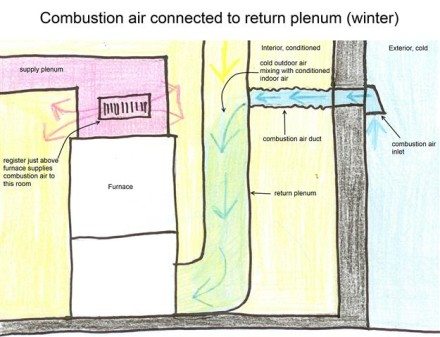 Combustion air connected to return (winter)