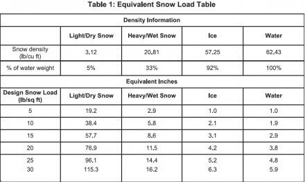 Snow Load Table