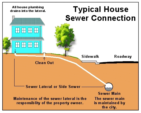 The lateral sewer lines are YOUR responsibility, not the city's