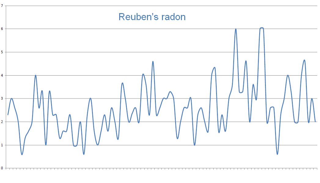 Reuben's radon