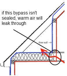 Attic Bypass under knee wall