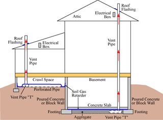 Passive Radon System