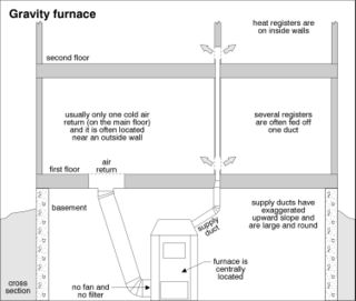 Gravity Furnace Diagram