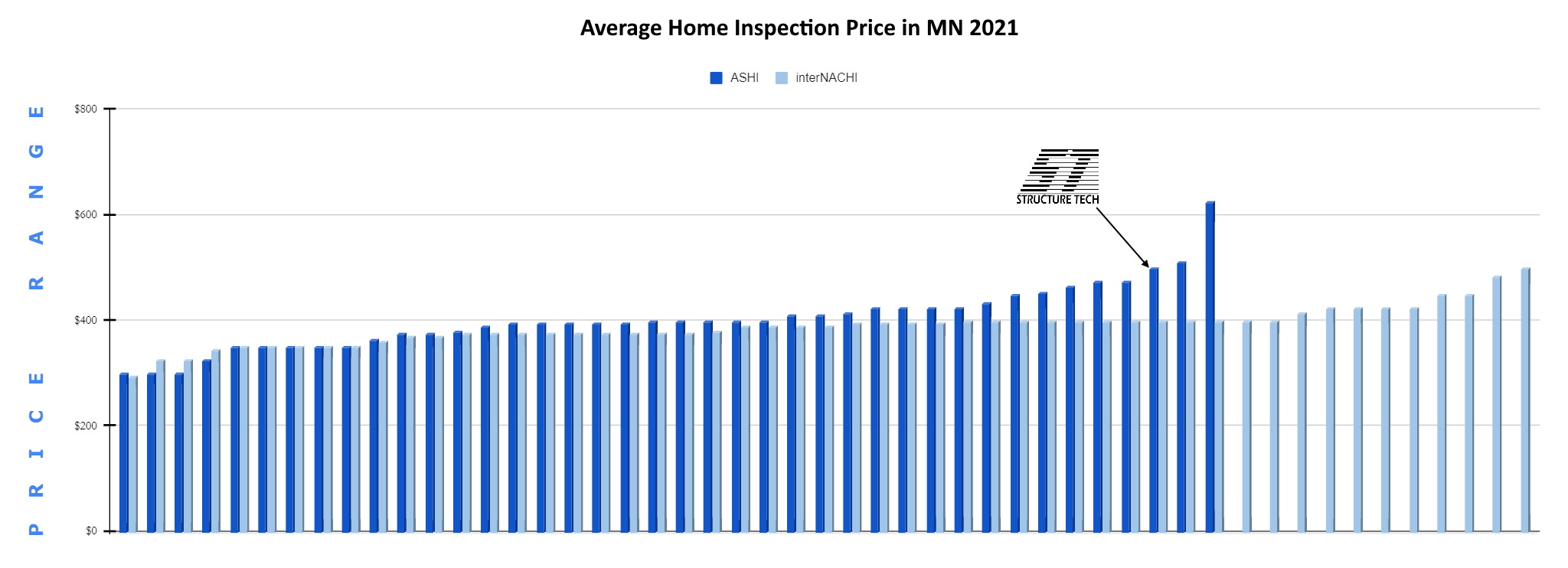 How Much Does A Home Inspection Cost In Minnesota 2021 Structure 