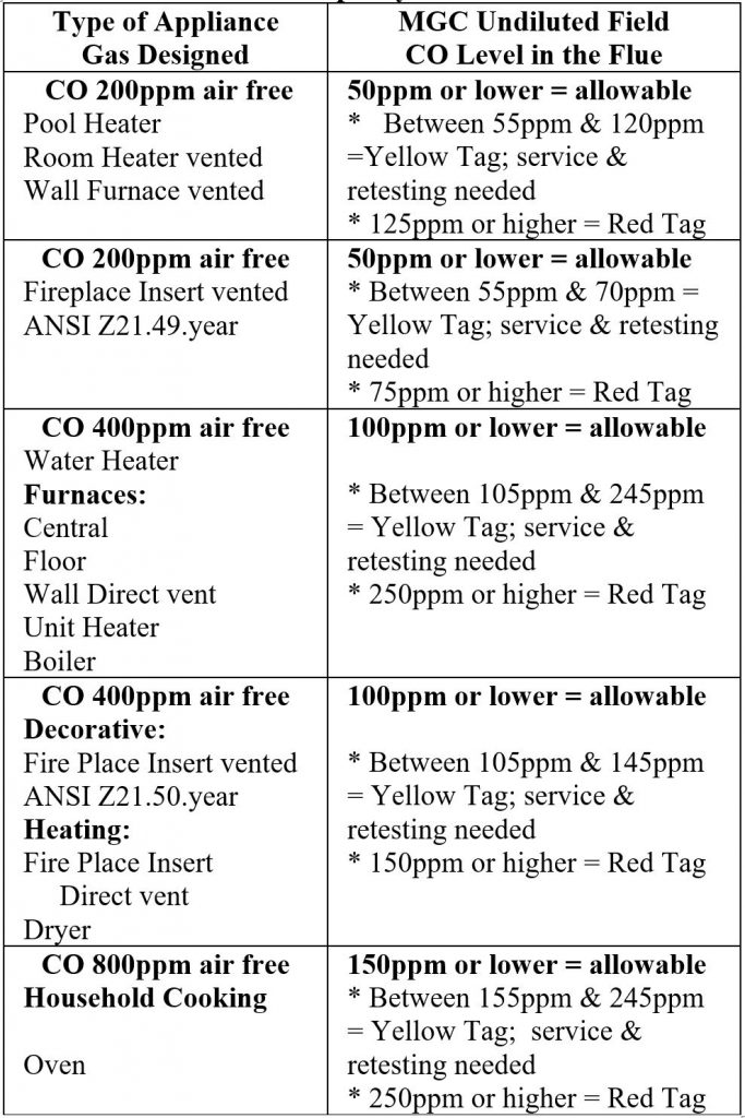 CO Test Standards for vented gas appliances