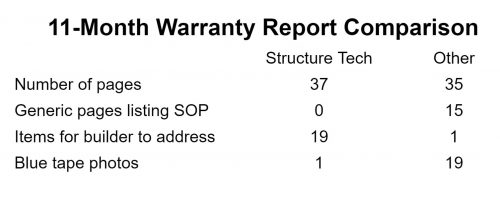 Report Comparison by the numbers