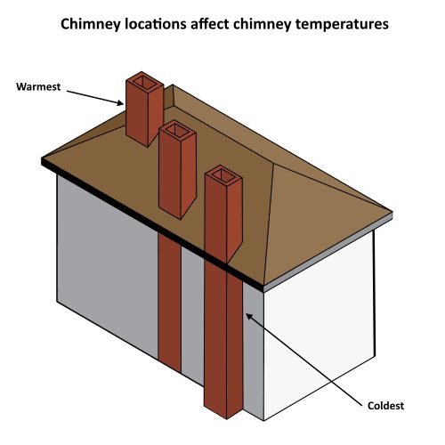 Warm chimney vs cold chimney
