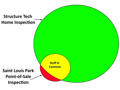 Saint Louis Park inspection venn diagram