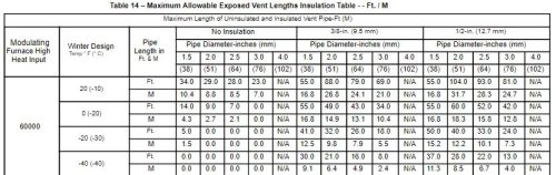 Vent table for insulation